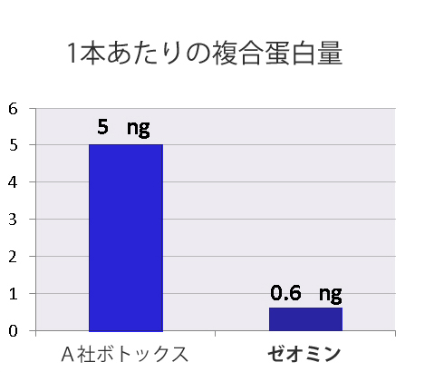 ボトックス ゼオミン 複合タンパク質