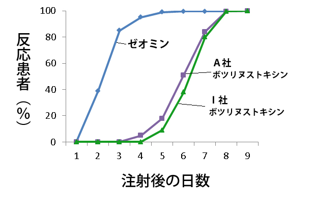 ボトックス ゼオミン 効果早い