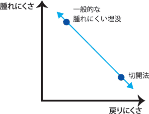 二重術の腫れにくさと戻りにくさの関係