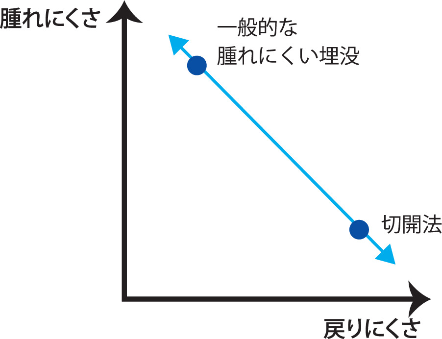 腫れにくさ、戻りにくさのグラフ