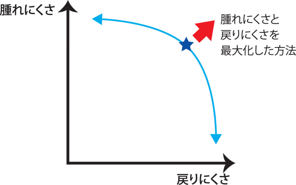 腫れにくさと戻りにくさを最大化