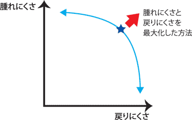 腫れにくさと戻りにくさを最大化した図