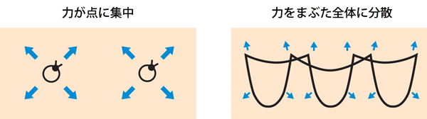 点でなく面で支える方法の図