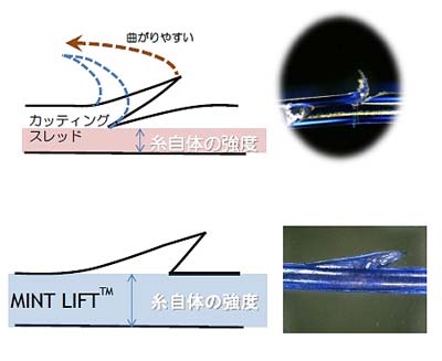 ミントリフトミニ糸の強度の図1