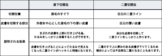 眉下切開-二重切開-比較
