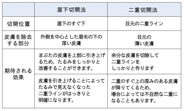 眉下切開と二重切開法の比較表