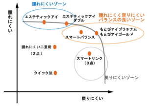 それぞれの埋没法の腫れにくさ、戻りにくさの関係（ゾーン）
