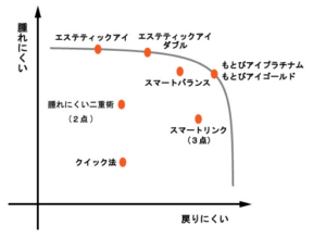 それぞれの埋没法の腫れにくさ、戻りにくさの関係