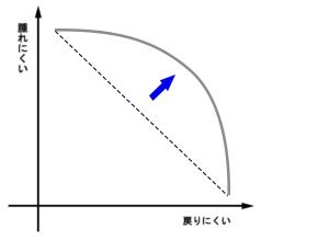 二重埋没法、腫れにくさ、戻りにくさ最適化の図