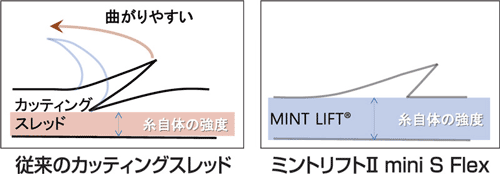 ミントリフト?miniSFlex糸の強度イメージ