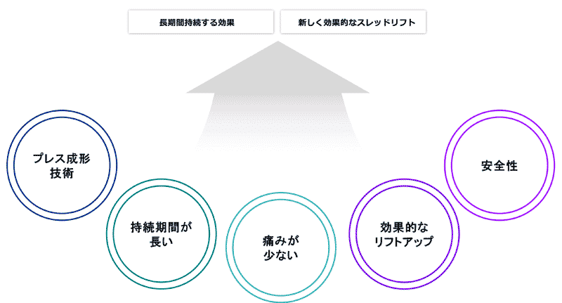 VOVコグリフトの特徴図