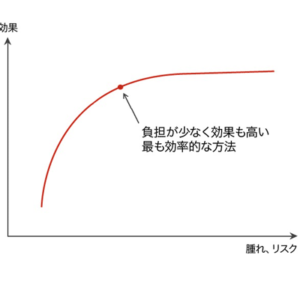 フェイスリフト　リスク・効果のグラフ