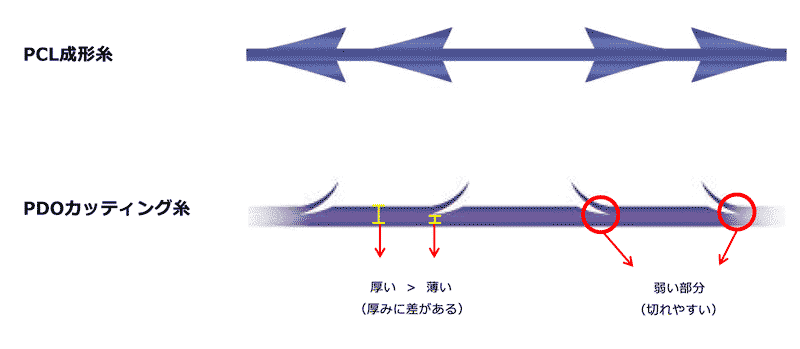 カッティング糸とコグ（トゲ）一体化糸との比較