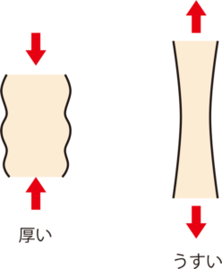 かかる力によるまぶたの厚みの変化