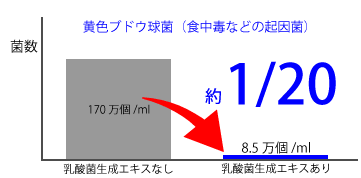 アルベックス　食中毒　黄色ブドウ球菌