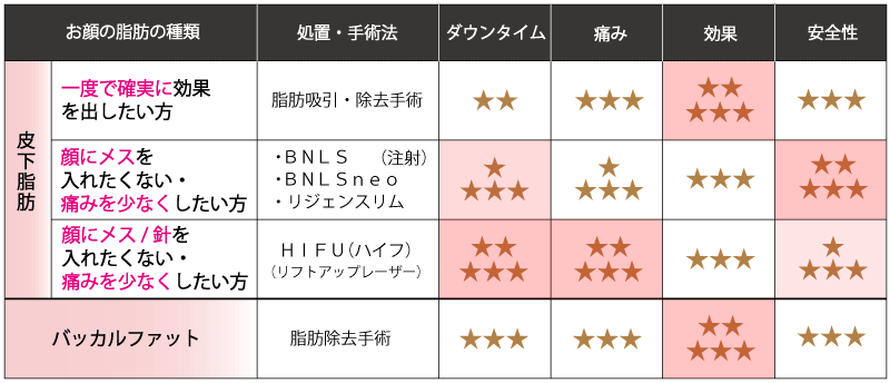 "皮下脂肪を減らす治療の特徴の一覧表