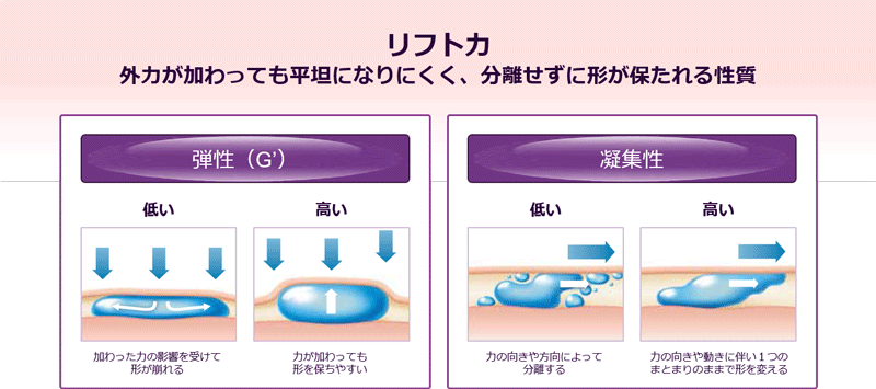 弾性・凝集性