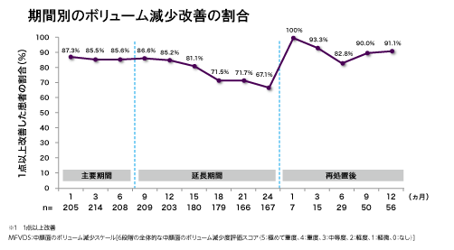 ボリューマ改善の期間