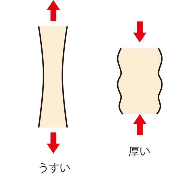 厚みの変化