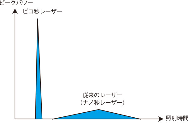 ピコレーザーとナノ秒レーザーのパルス幅と出力の比較