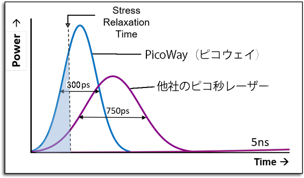 他社のピコレーザーとのパルス幅・ピークパワーの違い