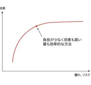 ダウンタイムの少ない方法のイメージ