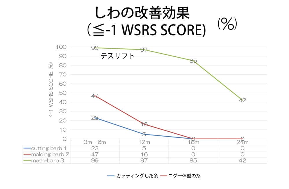 テスリフト効果の持続修正