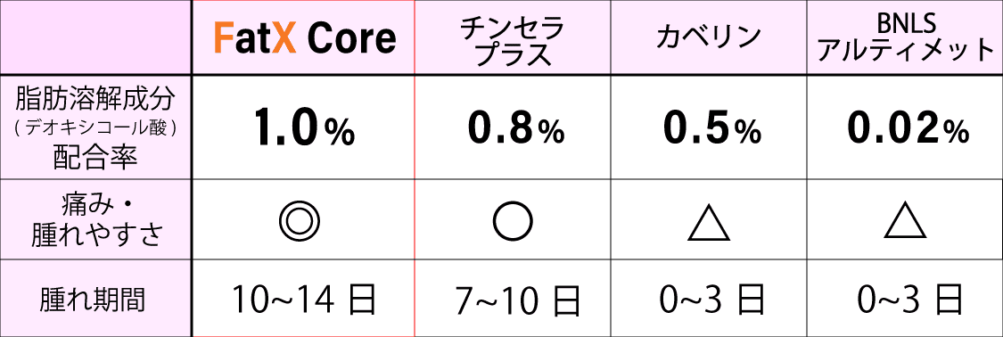 脂肪溶解注射　デオキシコール酸配合率