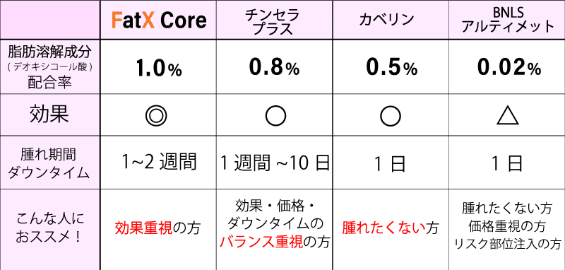 脂肪溶解注射比較