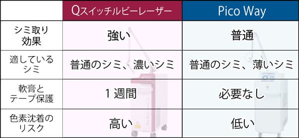 Qスイッチルビーレーザーとピコレーザーの比較表