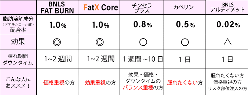 脂肪溶解注射　デオキシコール酸配合率