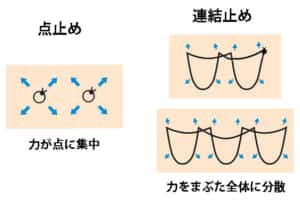 二重埋没連結法/力を分散のイメージ