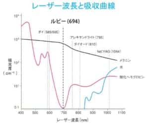 レーザー波長と吸収曲線